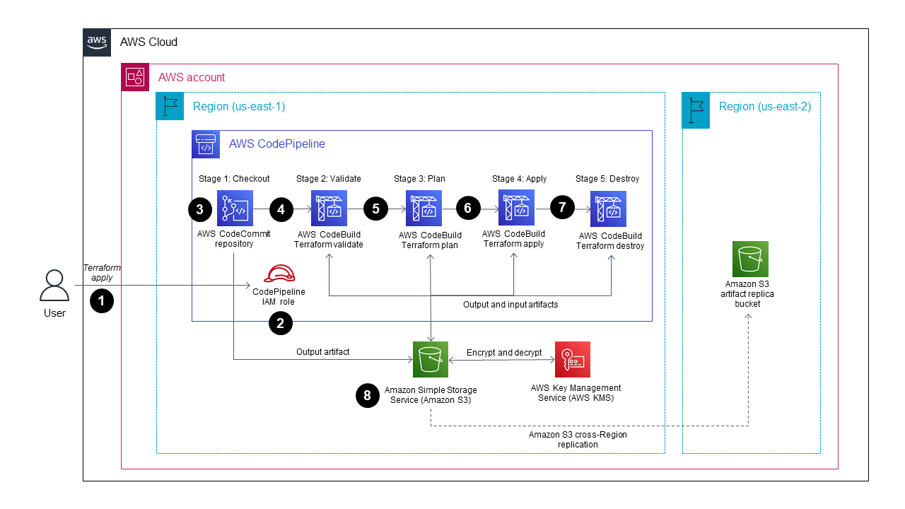Architecture to test Terraform configurations by using an AWS CI/CD pipeline.