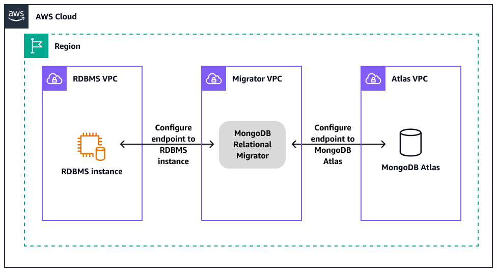Architecture for migrating from RDBMS to MongoDB Atlas on AWS.