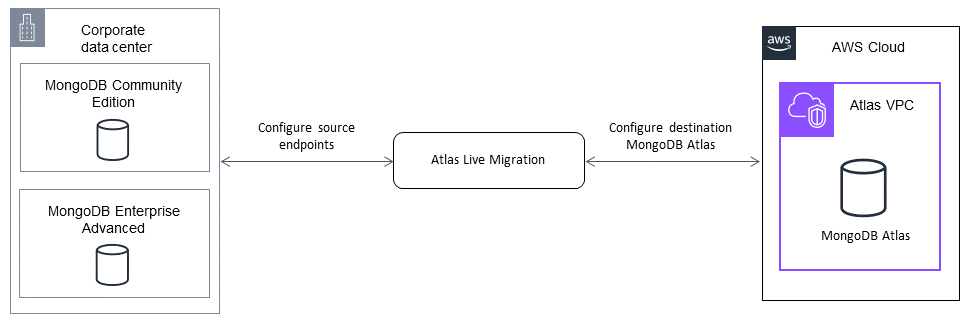 Migrating data with MongoDB Atlas Live Migration Service.