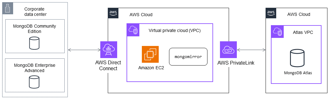Migrating data with mongomirror tool.