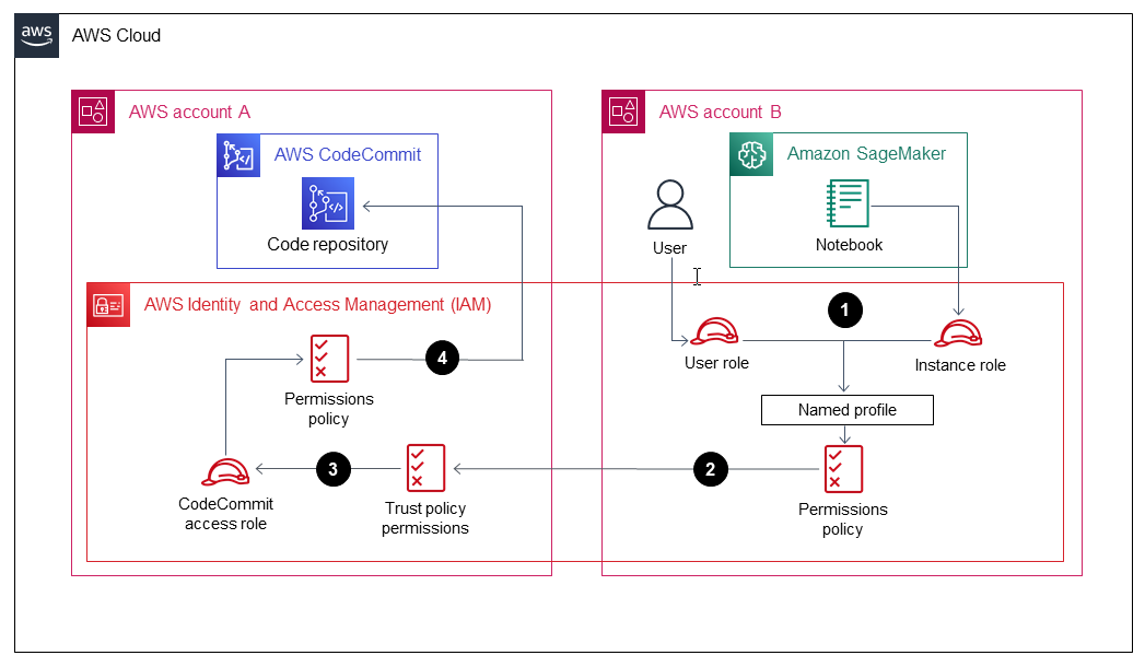 Workflow for cross-account access to CodeCommit