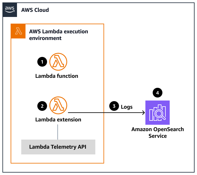 Workflow for sending telemetry data to an OpenSearch cluster.