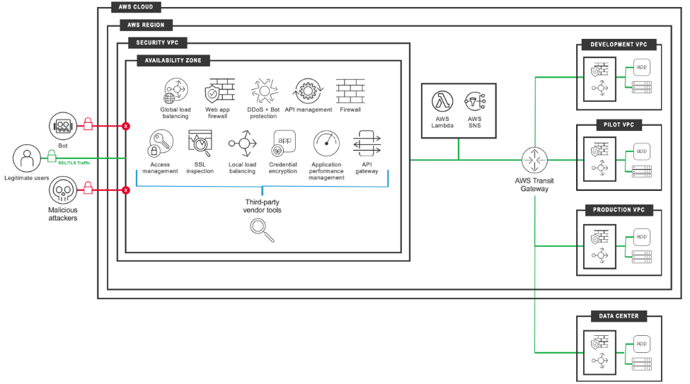 Architecture to migrate an F5 BIG-IP workload to an F5 BIG-IP VE workload.