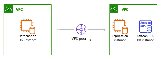 DB on an EC2 instance connecting through VPC peering to a replication instance and Amazon RDS.