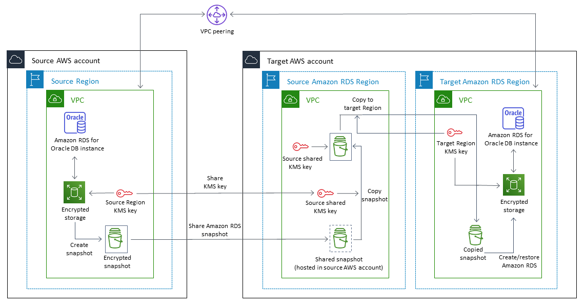 Source AWS account connecting to target AWS account that contains source and target Regions