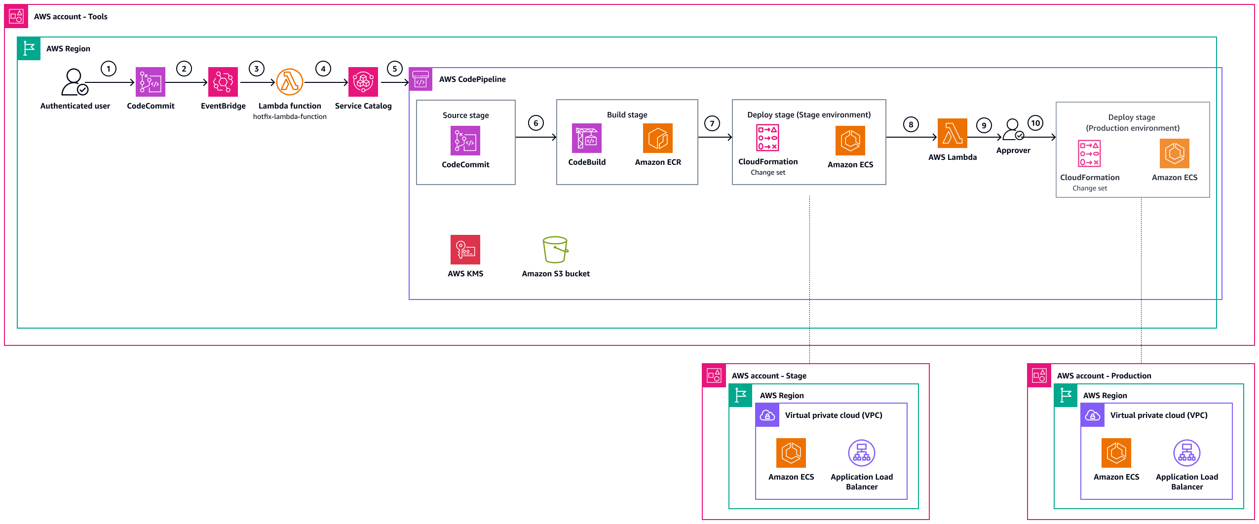 Workflow to create a lifecycle event.