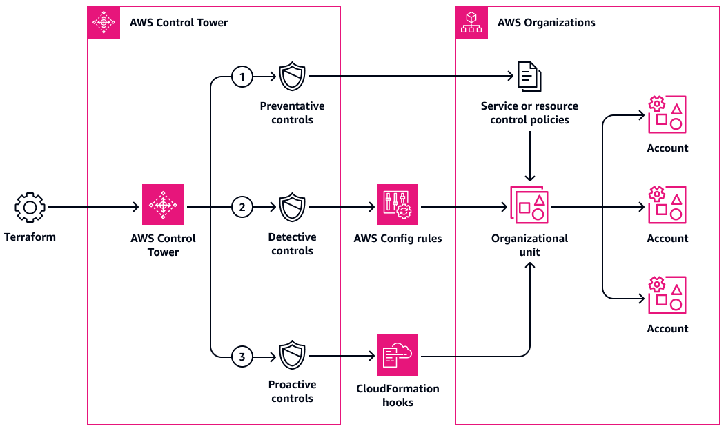 Architecture diagram of controls deployed across all AWS accounts in the organizational unit.