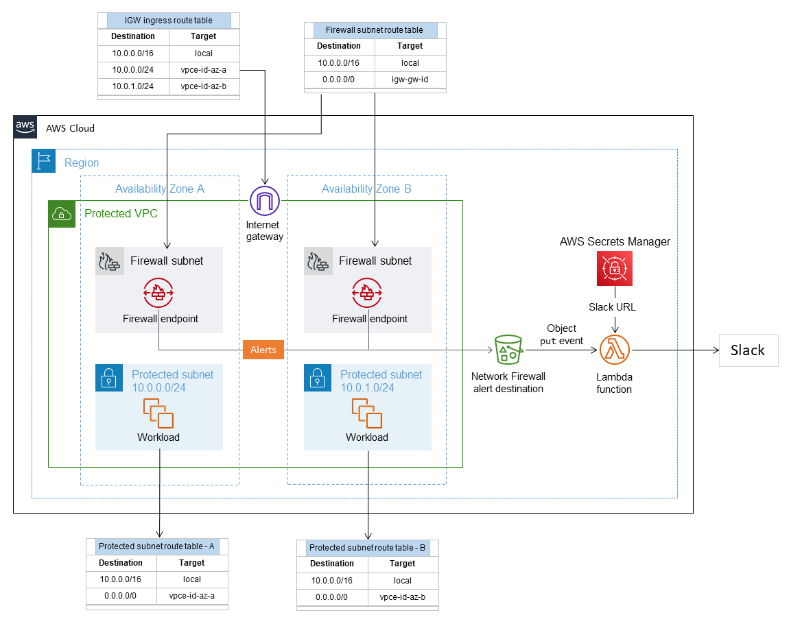 Target architecture for a decentralized network firewall with Slack integration.