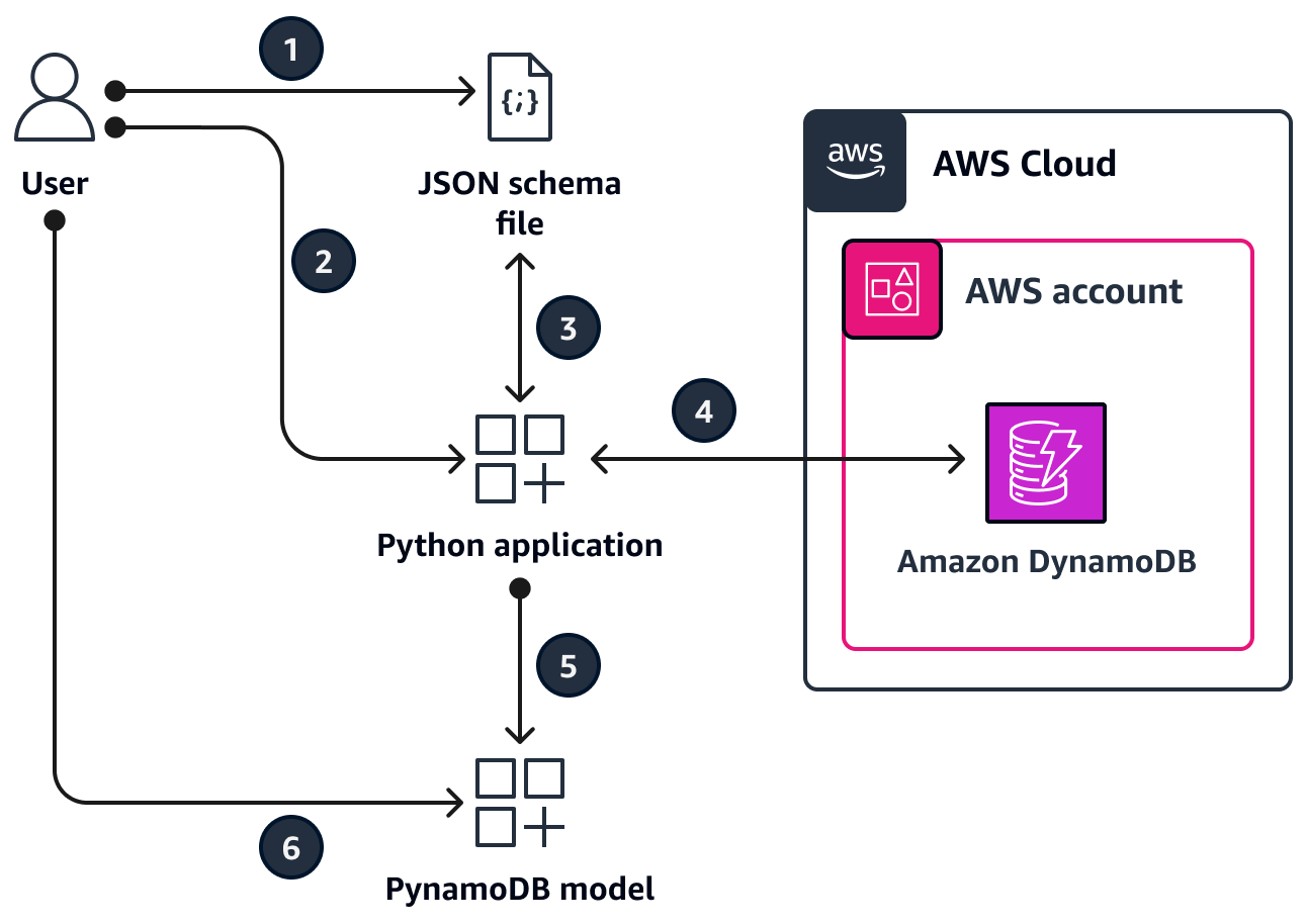 Using a Python app to generate CRUD functions and PynamoDB model from DynamoDB tables.