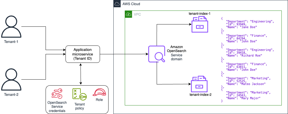 Index per tenant silo model for multi-tenant serverless architectures.
