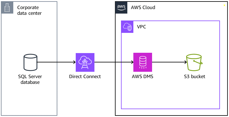 Data migrates from SQL Server database through Direct Connect into AWS DMS and then to S3 bucket.