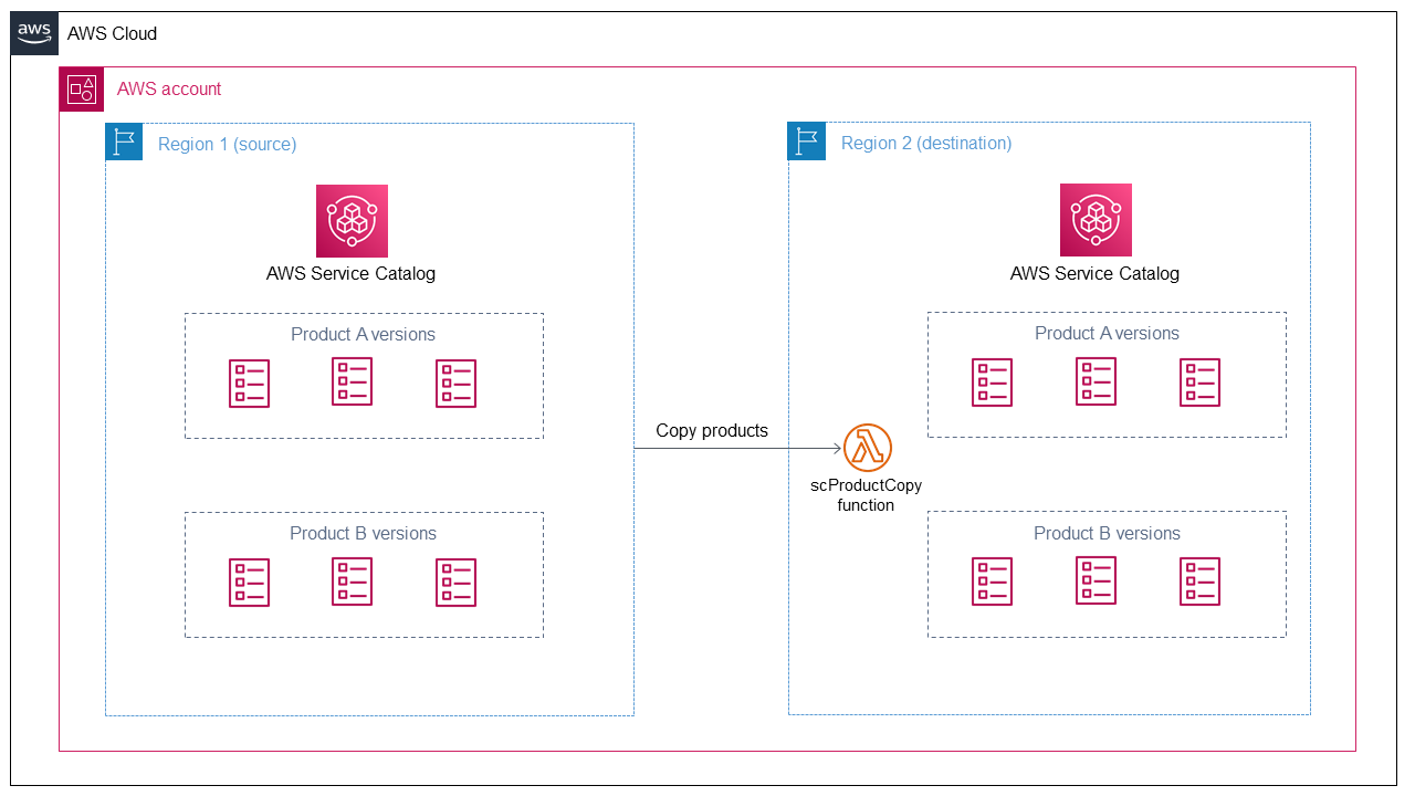 Products copied by using the Lambda scProductCopy function in Region 2.