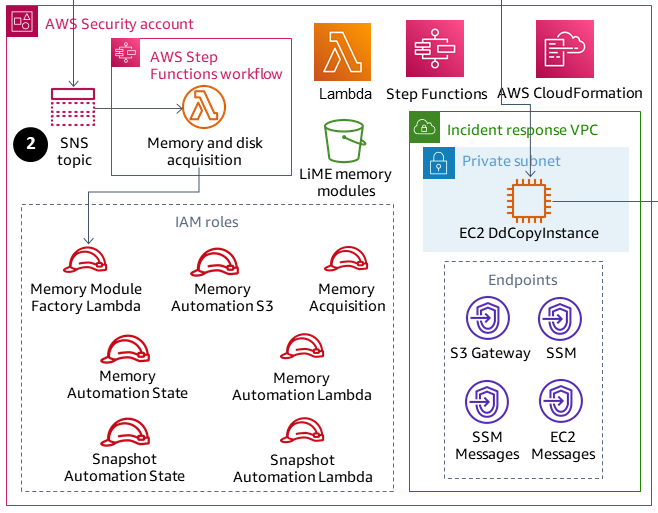Security account with EC2DdCopyInstance in the incident response VPC and with LiME memory modules.