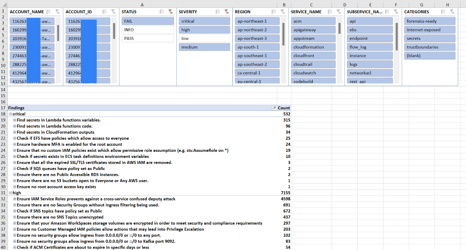 Example of the Findings tab in the report of Prowler scan results