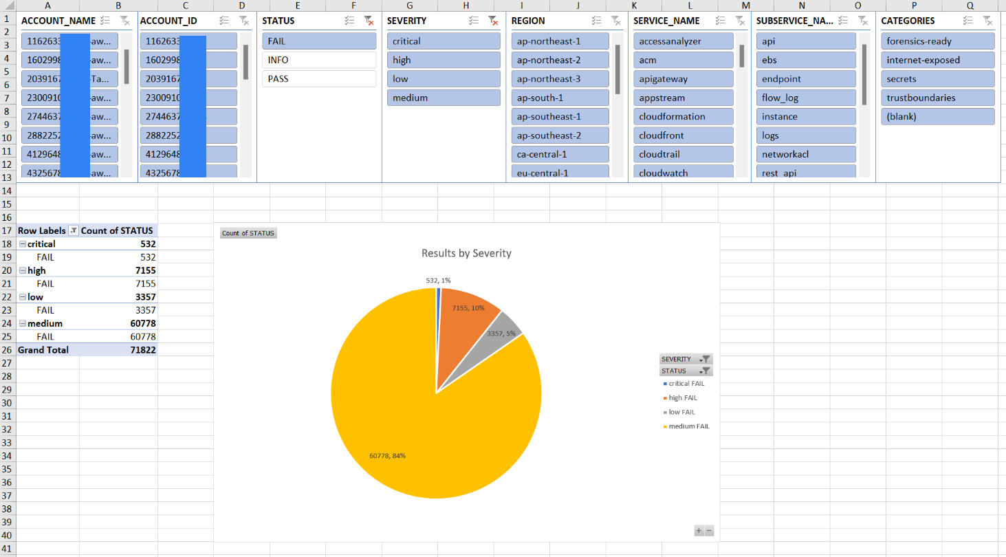 Example of the Severity tab in the report of Prowler scan results