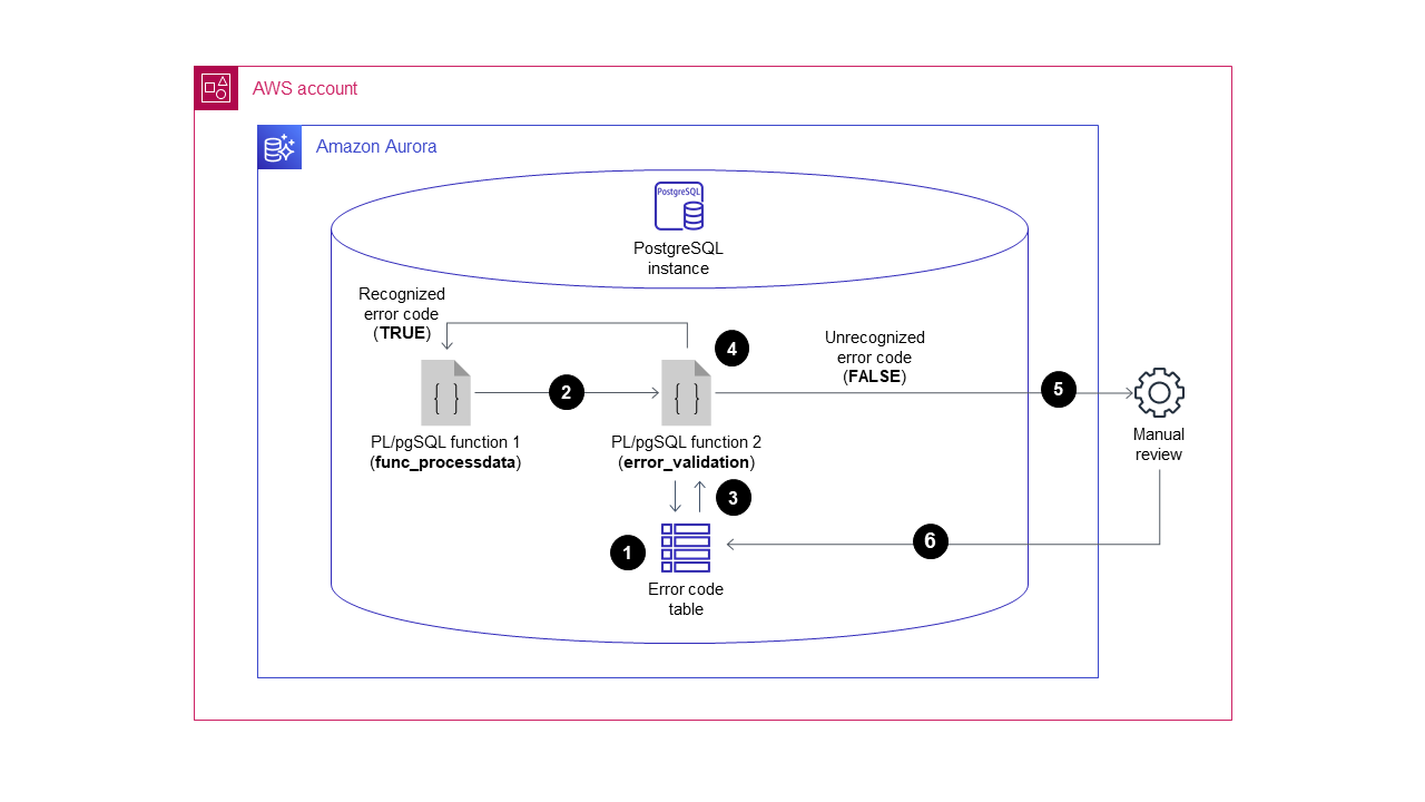 Data error code validation and handling for an Aurora PostgreSQL-Compatible database.