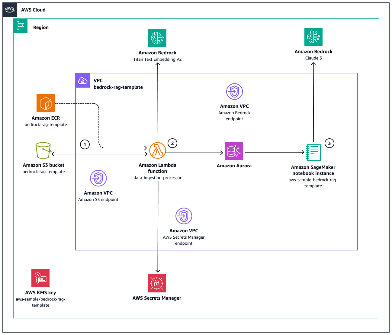 Workflow to create a RAG-based application using Aurora PostgreSQL and LLMs on Amazon Bedrock.