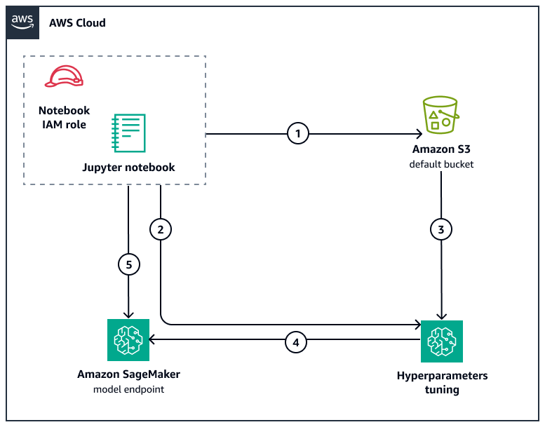 Workflow to build a cold start forecasting model using SageMaker and Amazon S3.
