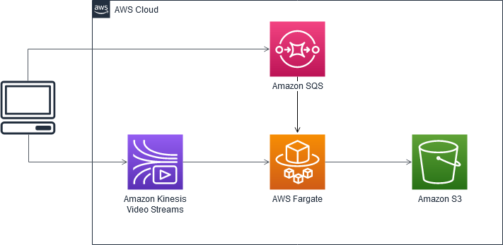 Architecture for using Kinesis Video Streams and Fargate to build a video processing pipeline.