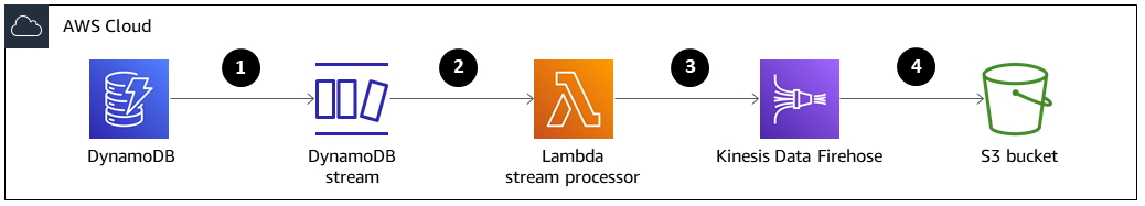 Four-step process from DynamoDB to the S3 bucket.