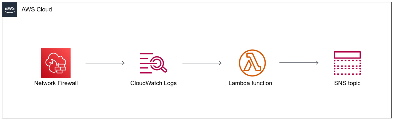 Workflow between Network Firewall, CloudWatch Logs, Lambda, and Amazon SNS.