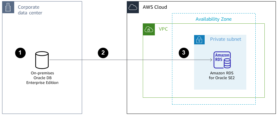 Three-step process for migrating from on-premises Oracle DB to Amazon RDS.
