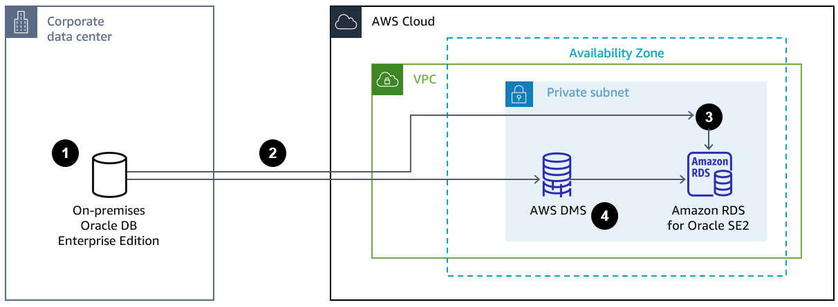 Four-step process for migrating from on-premises Oracle DB to Amazon RDS using AWS DMS.