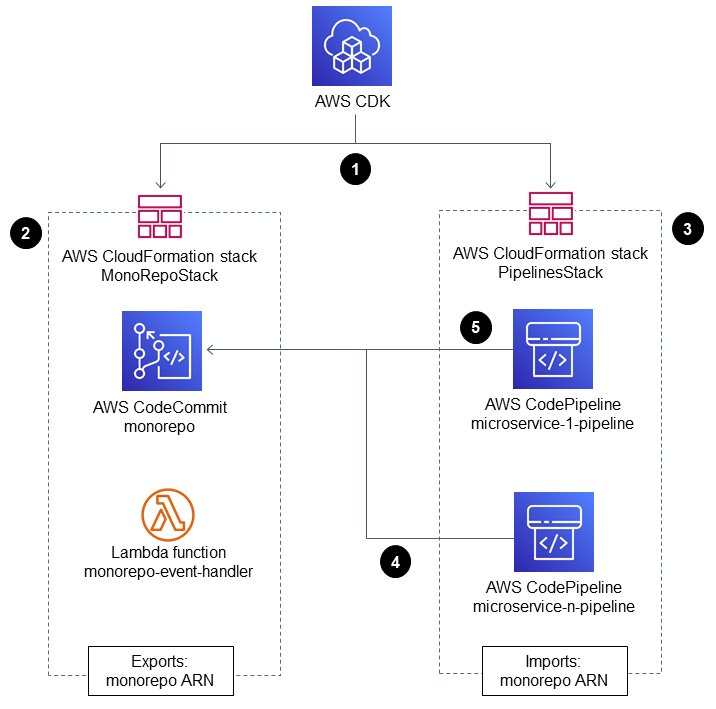 Workflow to use the AWS CDK to define an infrastructure with two CloudFormation stacks.