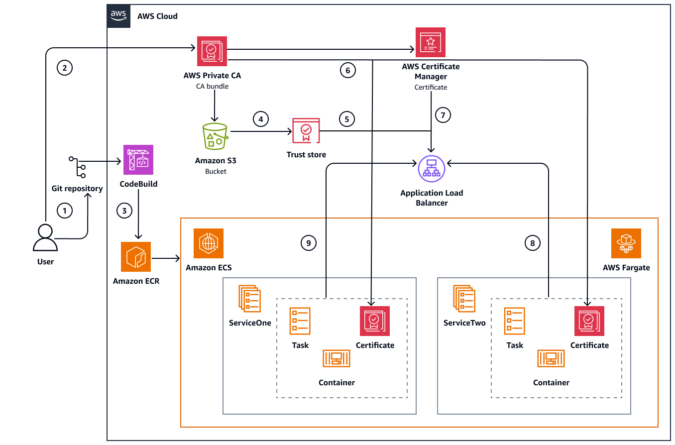 Workflow to authenticate with mutual TLS using Application Load Balancer.