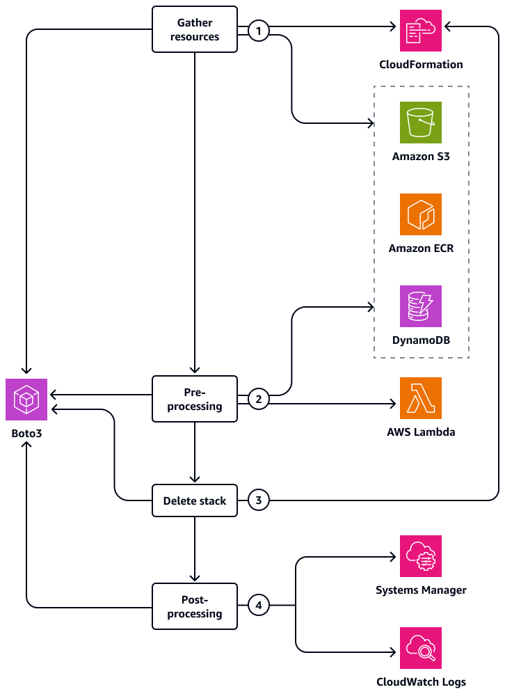 The phases that discover, process, and delete CloudFormation stacks and their associated resources.