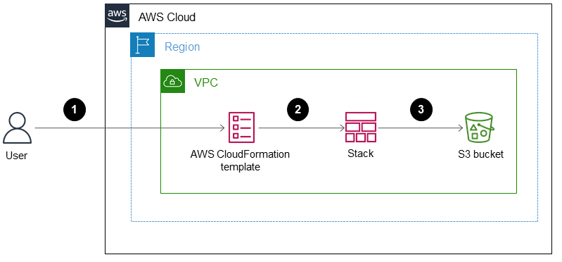 Workflow to use CloudFormation template to create a CloudFormation stack to import an S3 bucket.