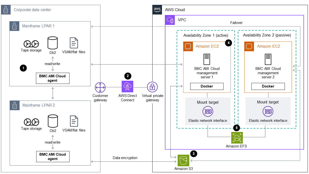 BMC AMI Cloud Data software agents on a mainframe driving legacy data backup and archive processes