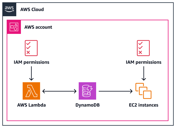 Using IAM permissions to access a DynamoDB table in the same account.