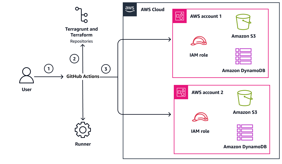 Workflow to automate resource provisioning with GitHub Actions and Terraform.
