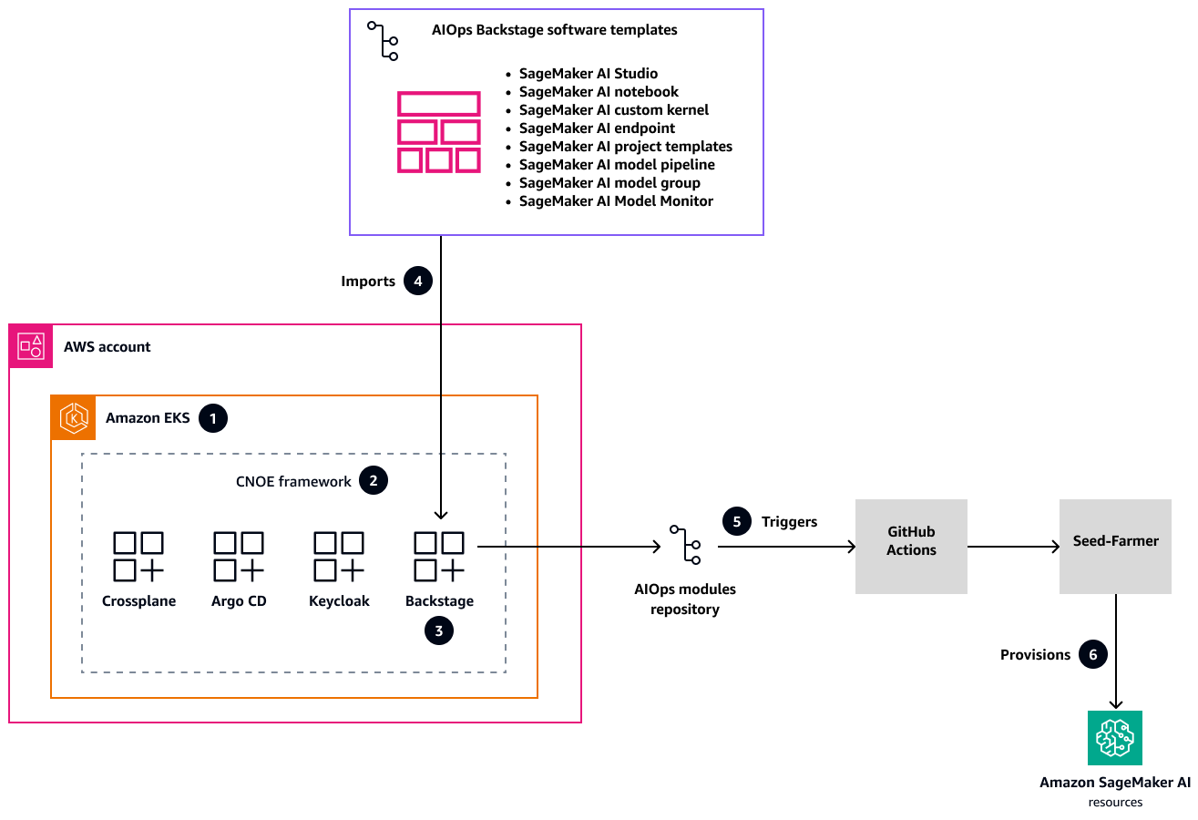 Architecture for unified developer portal with Backstage, CNOE, GitHub Actions, and Seed-Farmer.