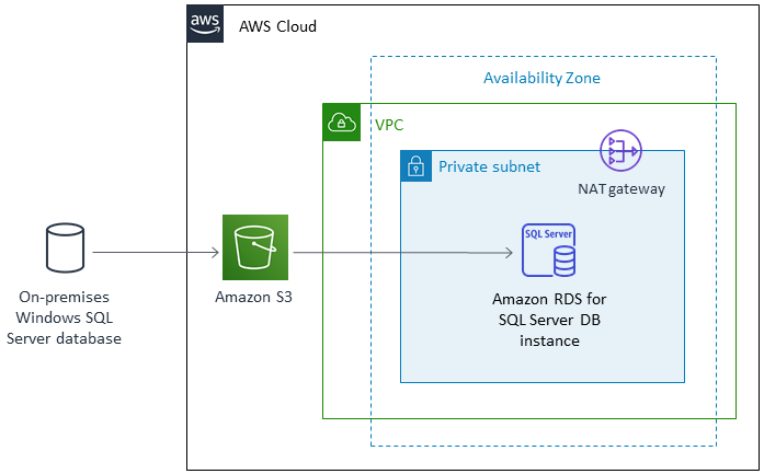 Architecture to migrate an on-premises SQL Server DB to an Amazon RDS for SQL Server DB instance.