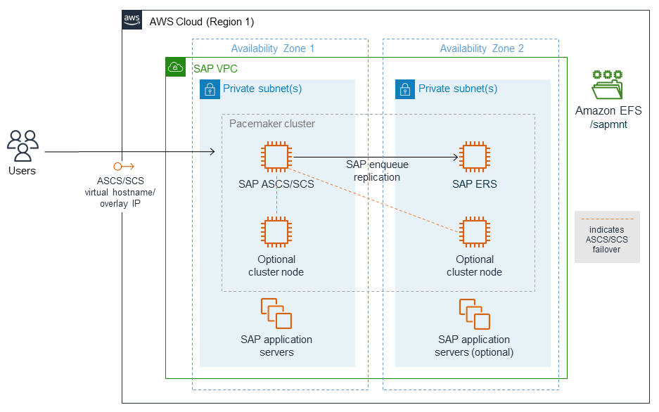 HA architecture for ASCS/SCS and ERS instances on an ENSA2 cluster
