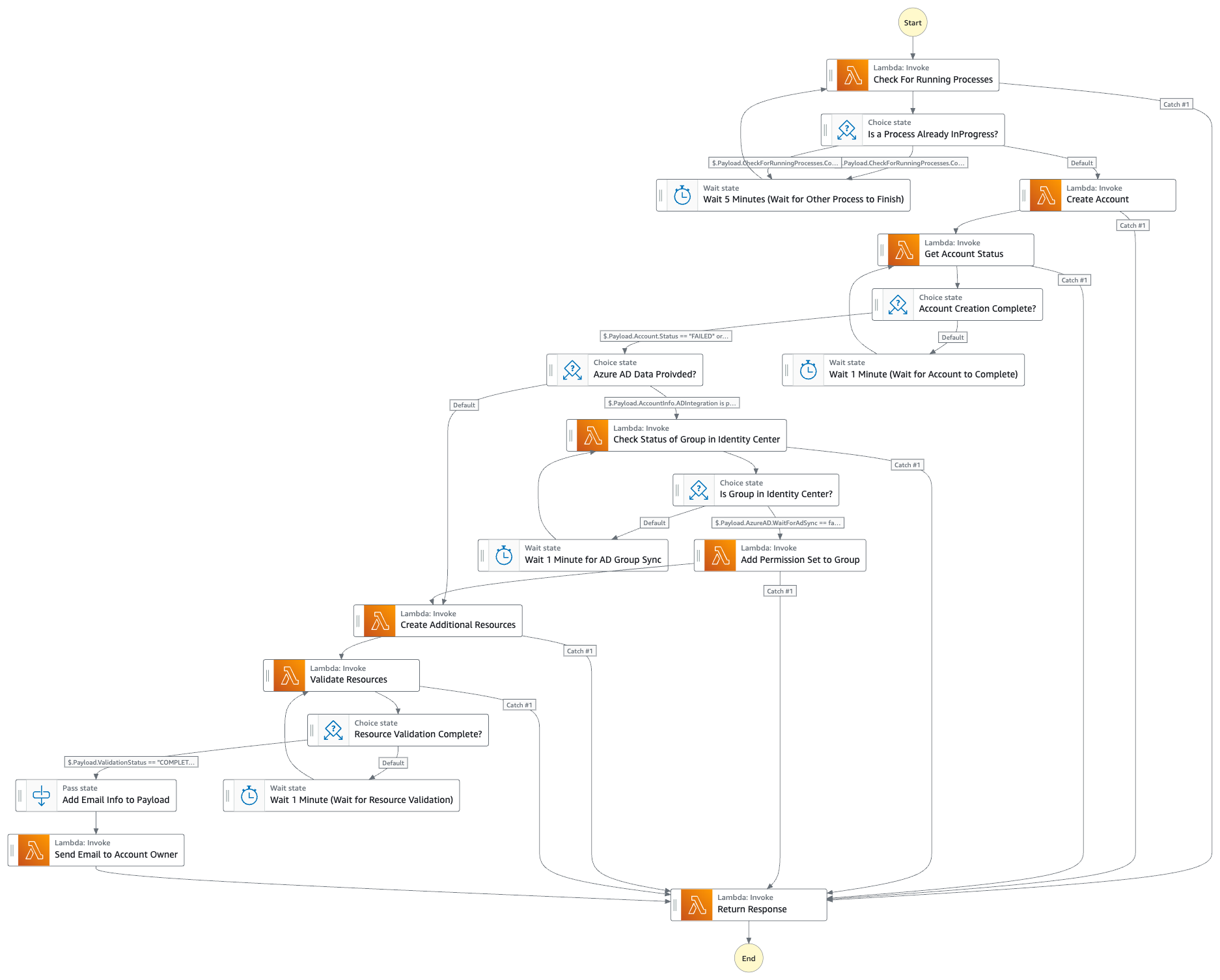 States in the Step Functions workflow.