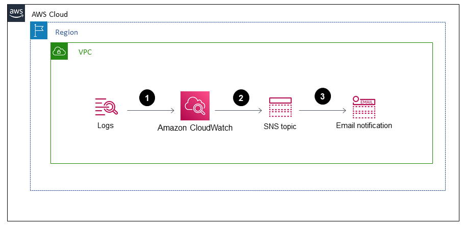 CloudWatch using an Amazon SNS topic to send an email notification when an alarm initiates.