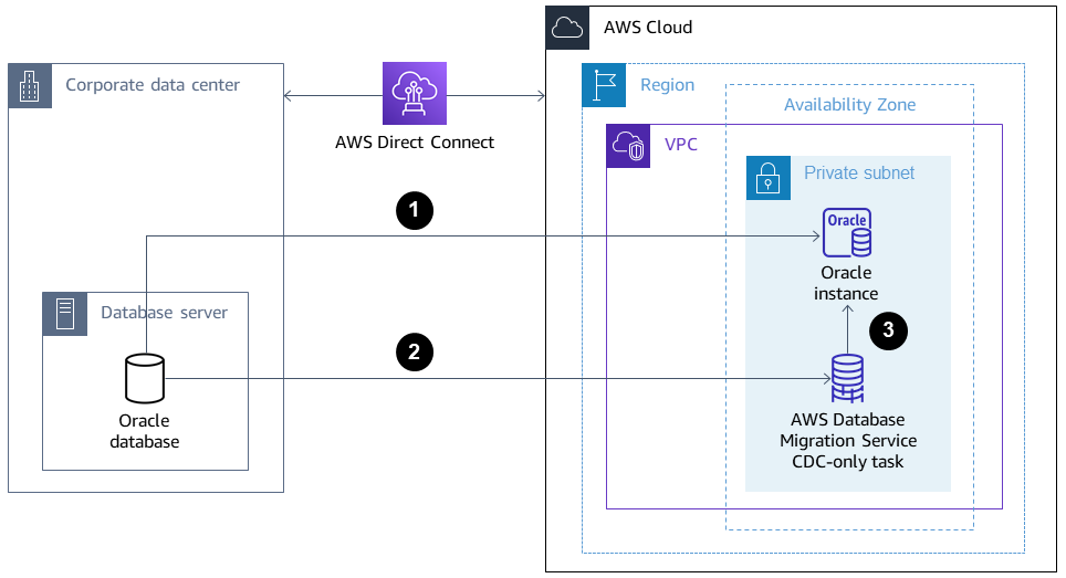 Full-load migration for an on-premises Oracle database.