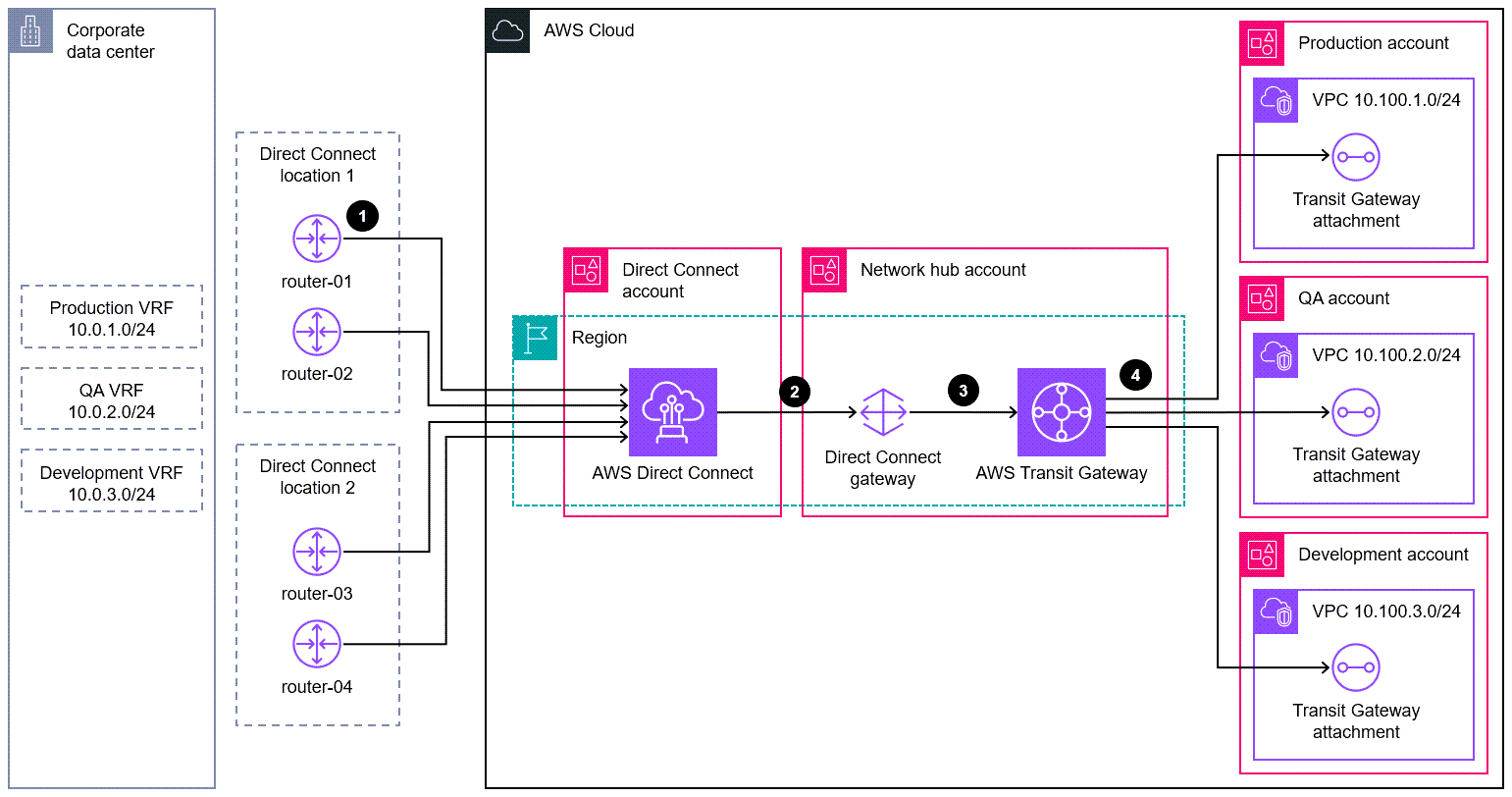 Architecture diagram of using AWS Direct Connect and AWS Transit Gateway resources to extend VRFs