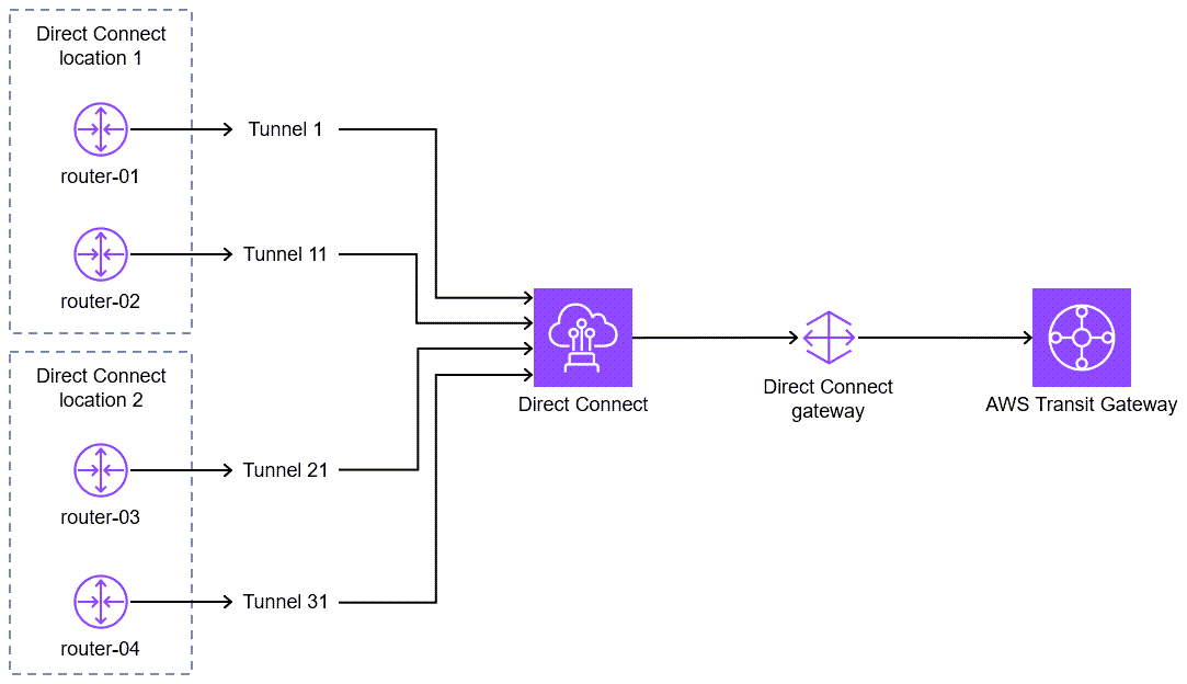 Configuration details for the GRE tunnels between the routers and the transit gateway
