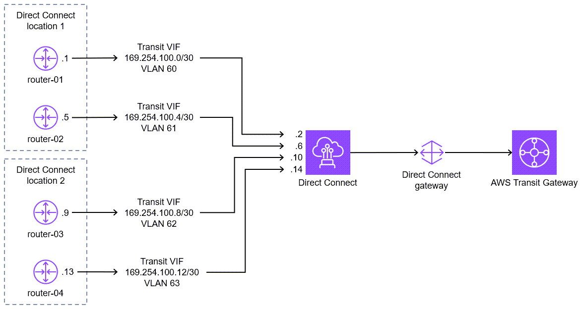 Configuration details for the transit VIF connections between the routers and AWS Direct Connect