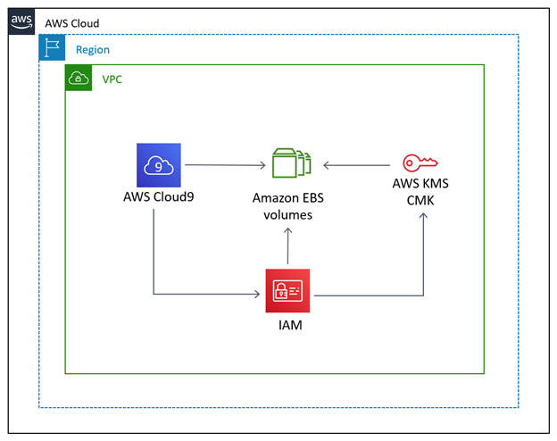 Using an AWS Cloud9 IDE to enforce the encryption of EBS volumes and snapshots.