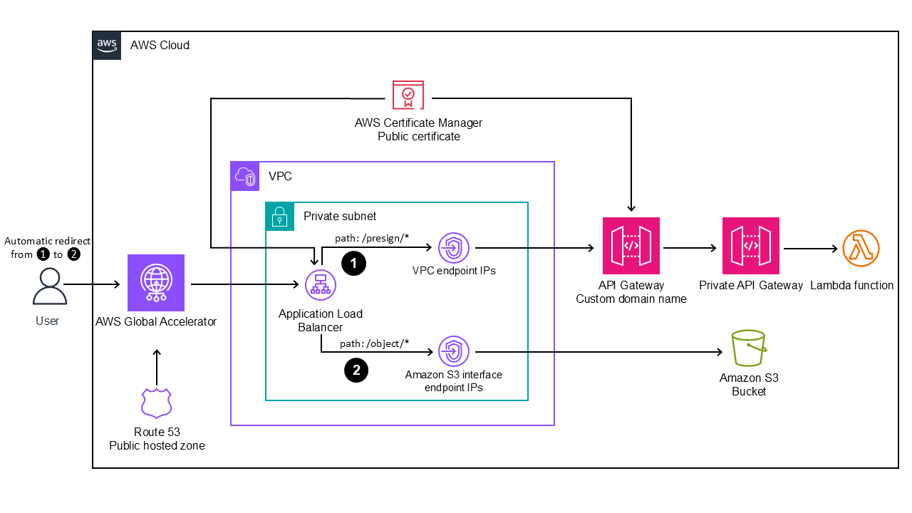 Components and workflow for presigned URL generation and object download.