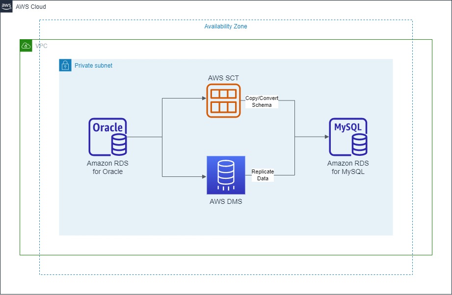 AWS SCT, AWS DMS, and Amazon RDS deployed in a private subnet.
