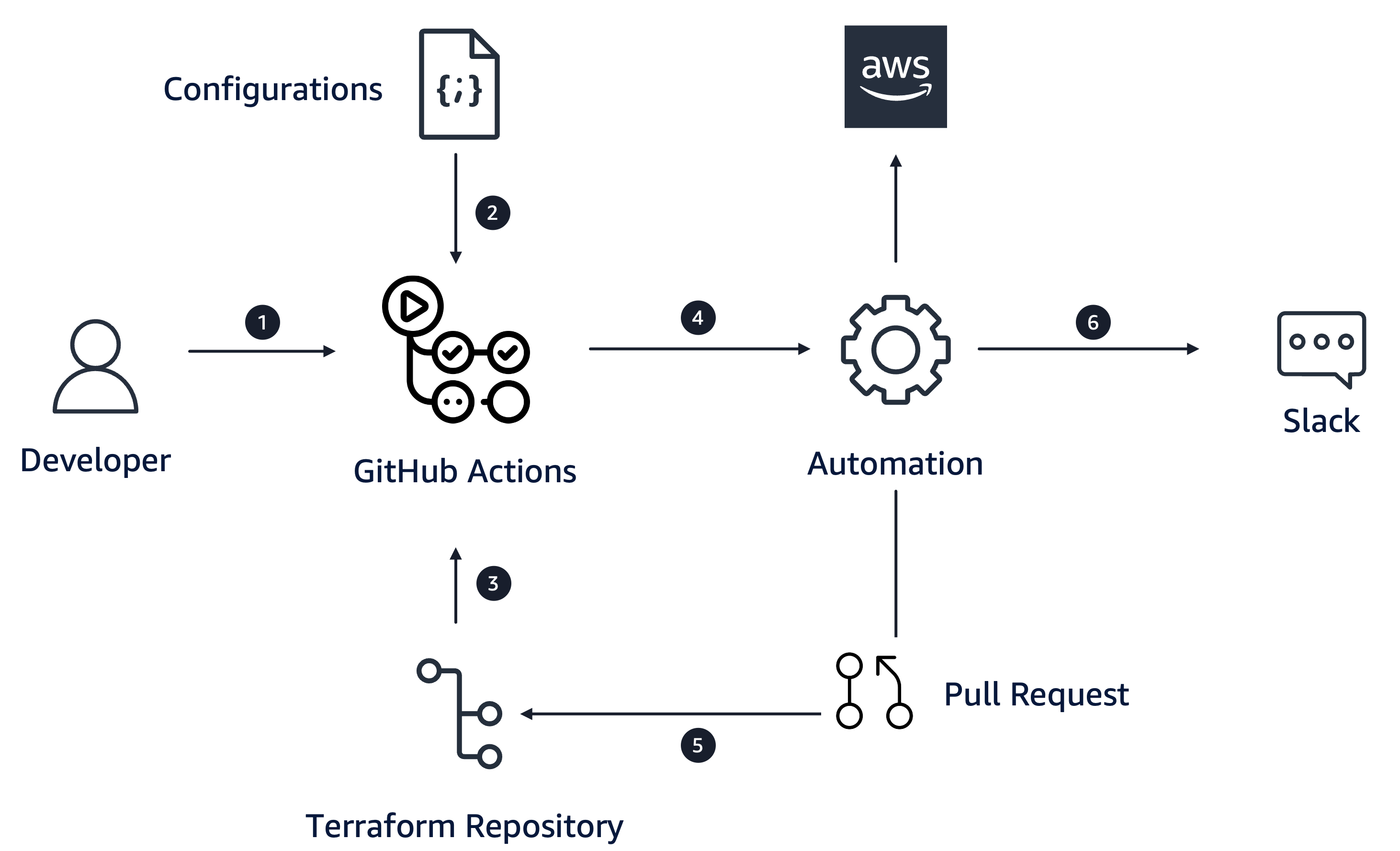 Workflow to create automated pull requests using GitHub Actions.