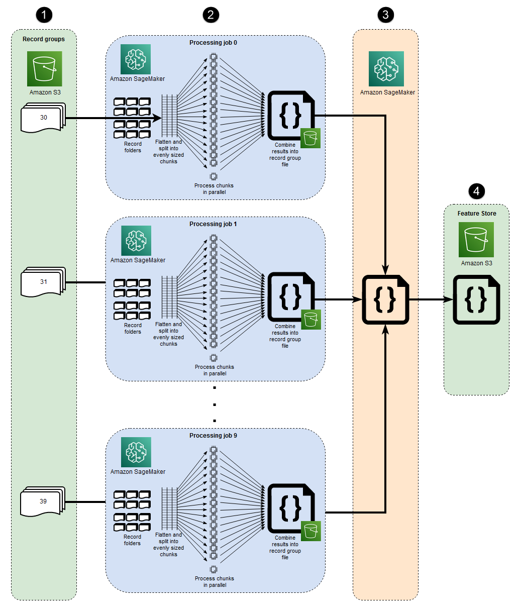 Architecture for microsharding and distributed EC2 instances