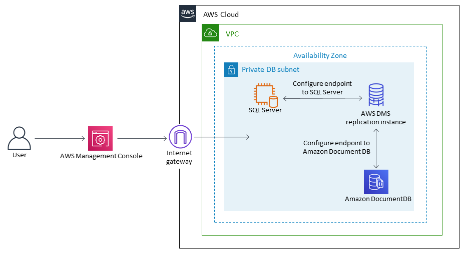 AWS Cloud architecture showing VPC with private DB subnet and components for SQL Server and DocumentDB.