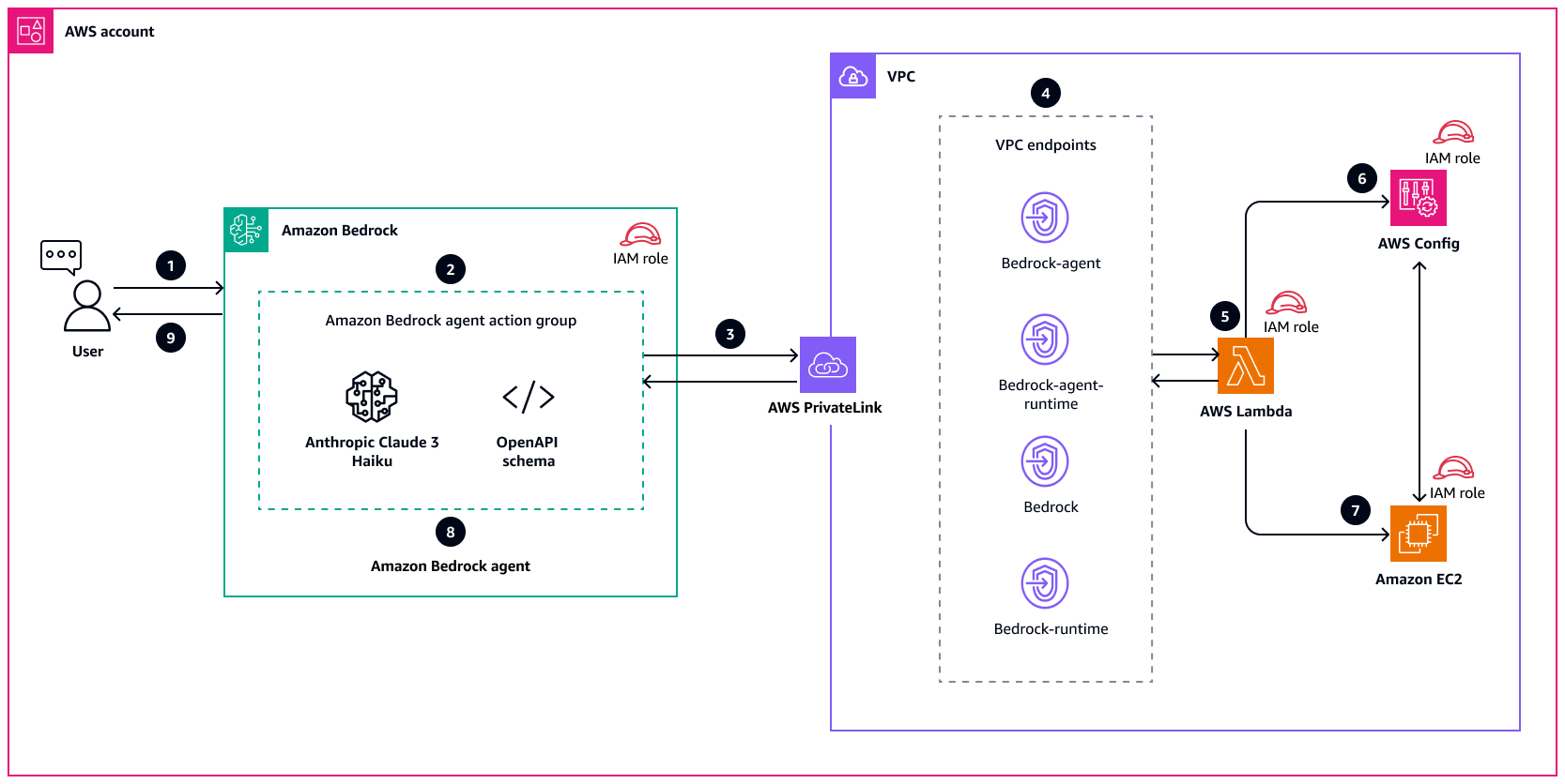 Architecture and workflow for streamlining Amazon EC2 compliance management with Amazon Bedrock agents.